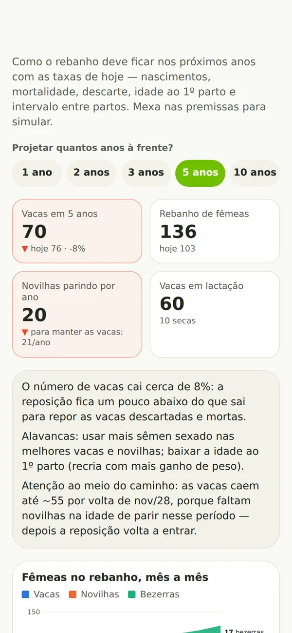 Evolução do rebanho